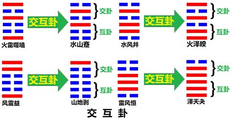 交卦|六爻本卦、互卦、综卦、变卦、错卦详解及作用